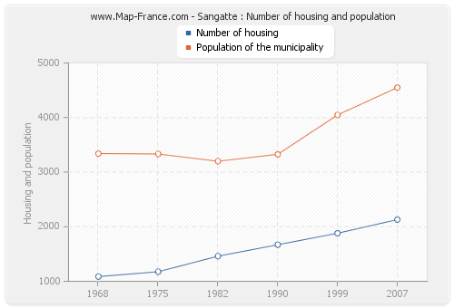 Sangatte : Number of housing and population