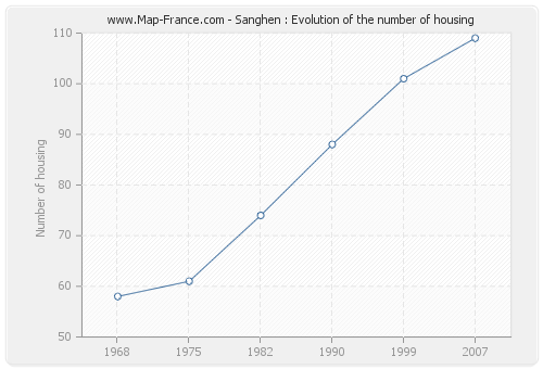 Sanghen : Evolution of the number of housing