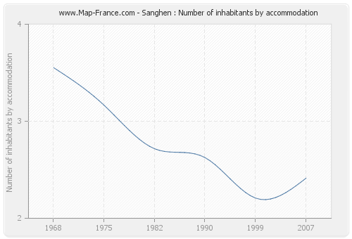 Sanghen : Number of inhabitants by accommodation