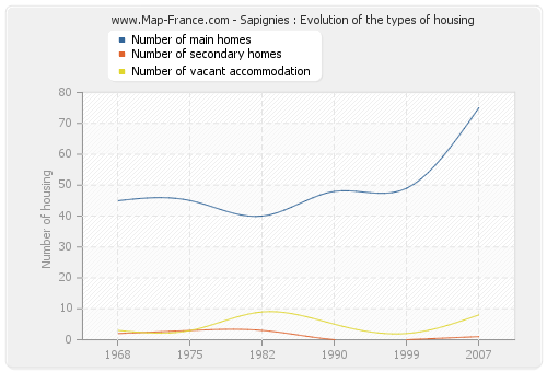 Sapignies : Evolution of the types of housing