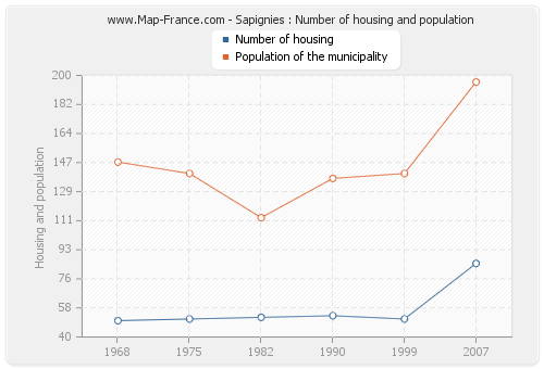 Sapignies : Number of housing and population