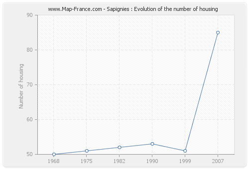 Sapignies : Evolution of the number of housing