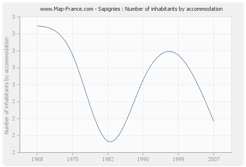Sapignies : Number of inhabitants by accommodation
