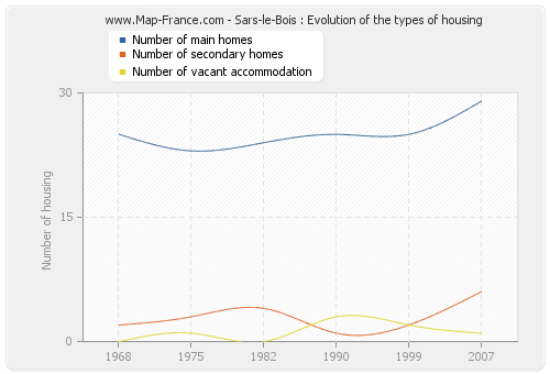 Sars-le-Bois : Evolution of the types of housing