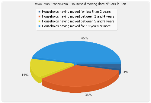 Household moving date of Sars-le-Bois