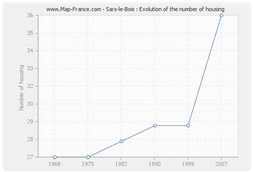Sars-le-Bois : Evolution of the number of housing