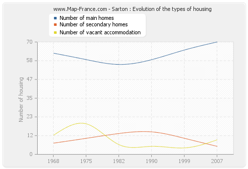 Sarton : Evolution of the types of housing