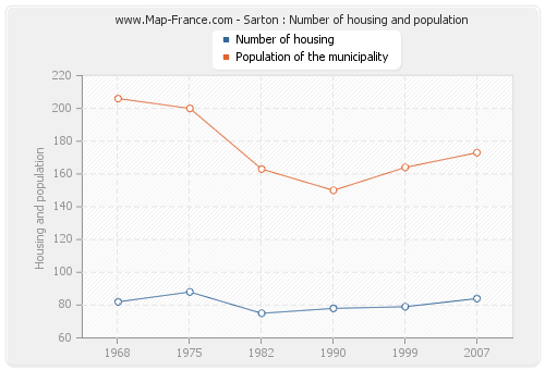 Sarton : Number of housing and population