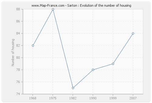 Sarton : Evolution of the number of housing