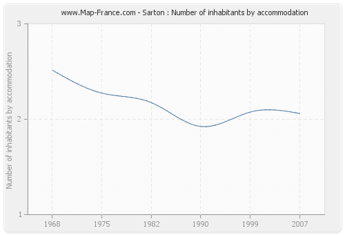 Sarton : Number of inhabitants by accommodation