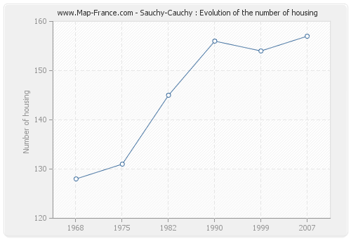 Sauchy-Cauchy : Evolution of the number of housing