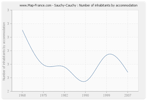 Sauchy-Cauchy : Number of inhabitants by accommodation