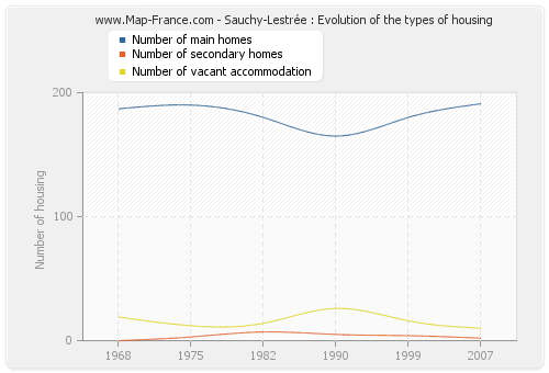 Sauchy-Lestrée : Evolution of the types of housing