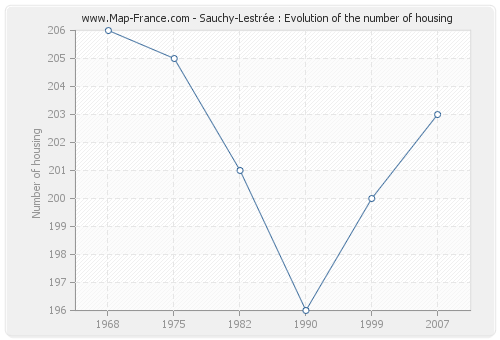 Sauchy-Lestrée : Evolution of the number of housing