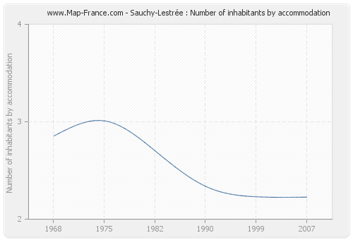 Sauchy-Lestrée : Number of inhabitants by accommodation