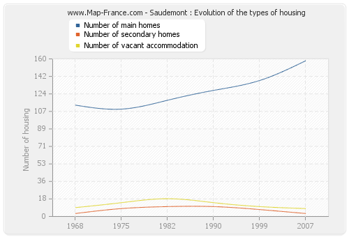 Saudemont : Evolution of the types of housing