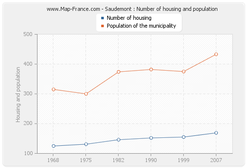 Saudemont : Number of housing and population