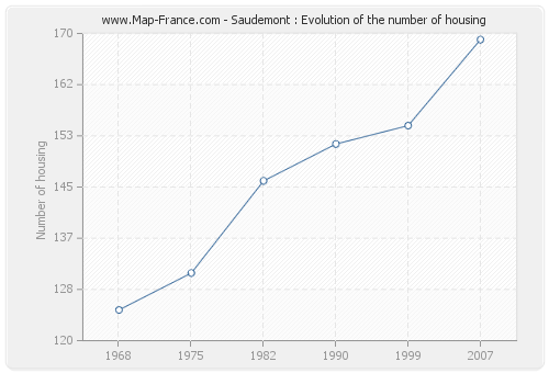 Saudemont : Evolution of the number of housing
