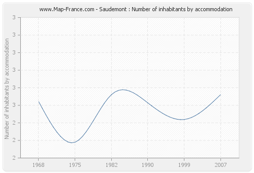 Saudemont : Number of inhabitants by accommodation