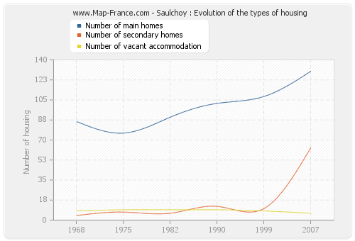 Saulchoy : Evolution of the types of housing