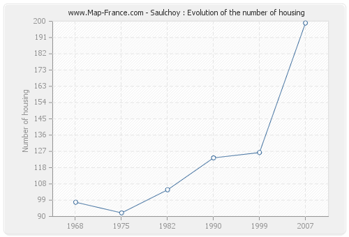 Saulchoy : Evolution of the number of housing