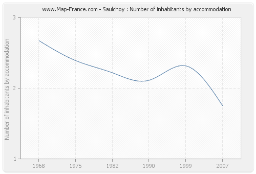 Saulchoy : Number of inhabitants by accommodation