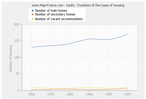 Saulty : Evolution of the types of housing