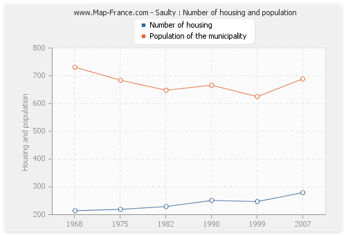 Saulty : Number of housing and population