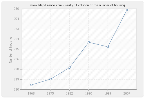 Saulty : Evolution of the number of housing