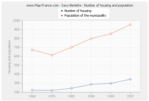 Savy-Berlette : Number of housing and population
