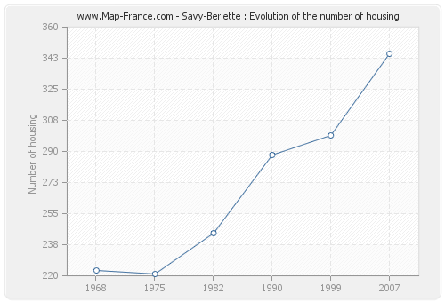 Savy-Berlette : Evolution of the number of housing