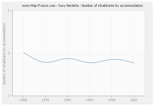 Savy-Berlette : Number of inhabitants by accommodation