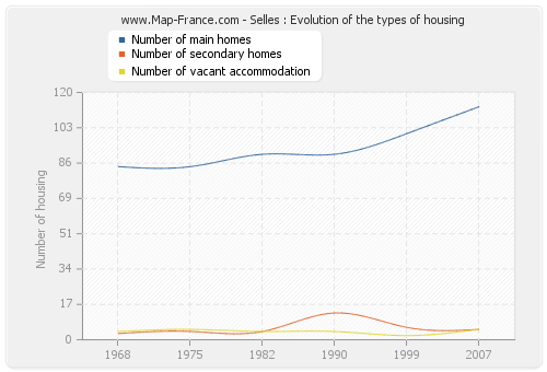 Selles : Evolution of the types of housing