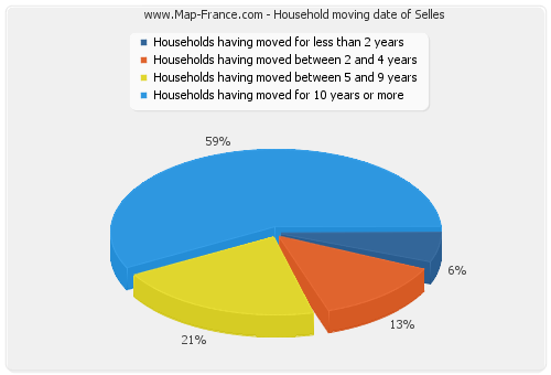 Household moving date of Selles