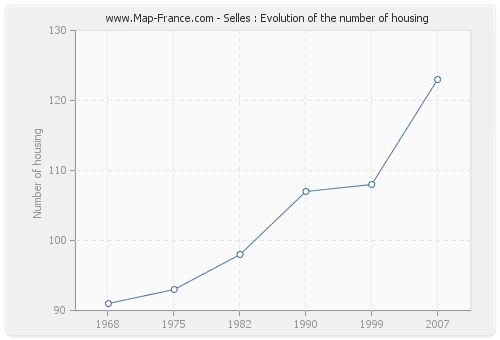 Selles : Evolution of the number of housing