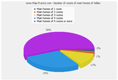 Number of rooms of main homes of Selles