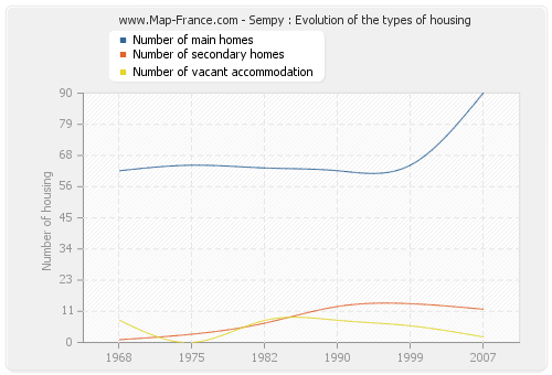 Sempy : Evolution of the types of housing