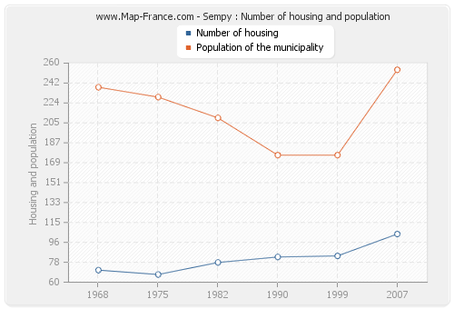Sempy : Number of housing and population
