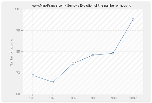 Sempy : Evolution of the number of housing