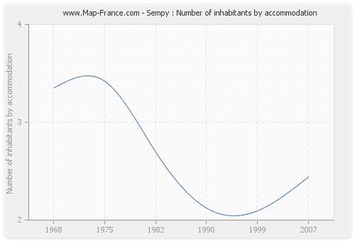 Sempy : Number of inhabitants by accommodation