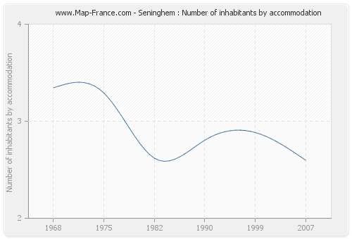 Seninghem : Number of inhabitants by accommodation