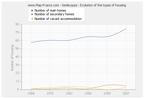 Senlecques : Evolution of the types of housing