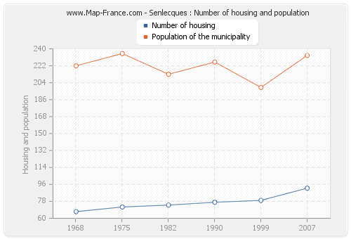 Senlecques : Number of housing and population