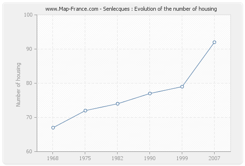 Senlecques : Evolution of the number of housing