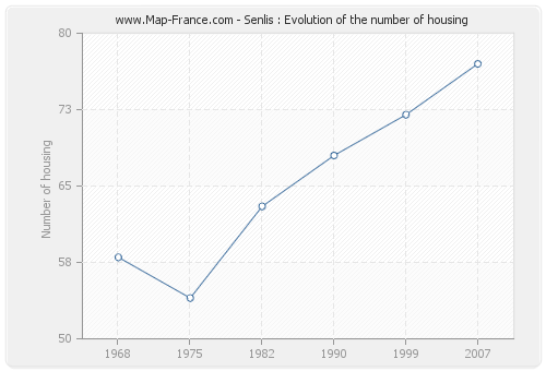 Senlis : Evolution of the number of housing