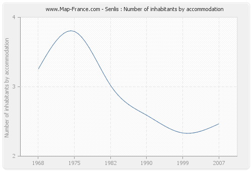 Senlis : Number of inhabitants by accommodation