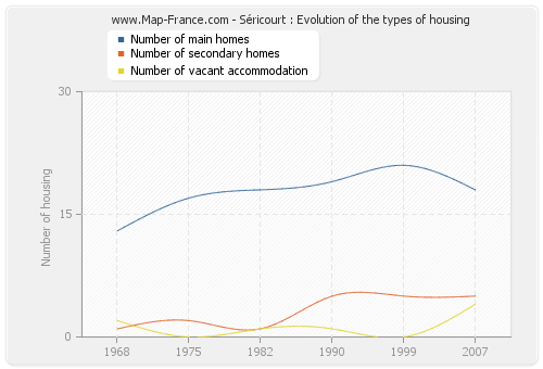 Séricourt : Evolution of the types of housing
