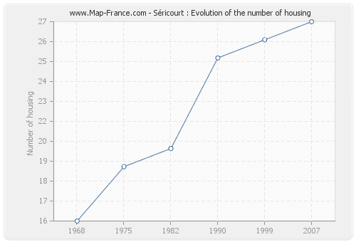 Séricourt : Evolution of the number of housing