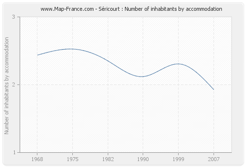 Séricourt : Number of inhabitants by accommodation