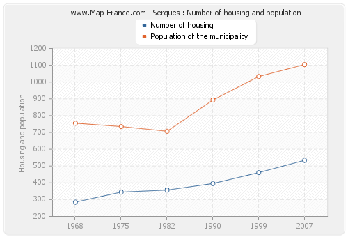 Serques : Number of housing and population